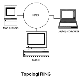 gambarajah topologi bintang